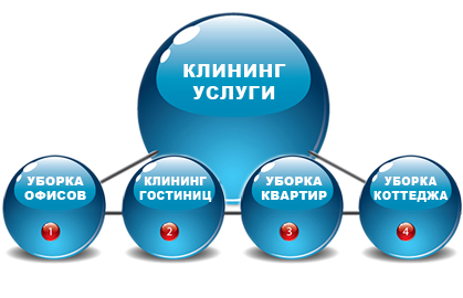 услуги клининговой компании