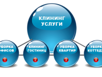 Понятие «клининг» в современном бизнесе